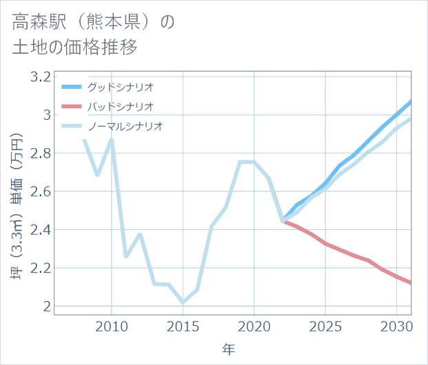 高森駅(熊本県)の土地価格推移