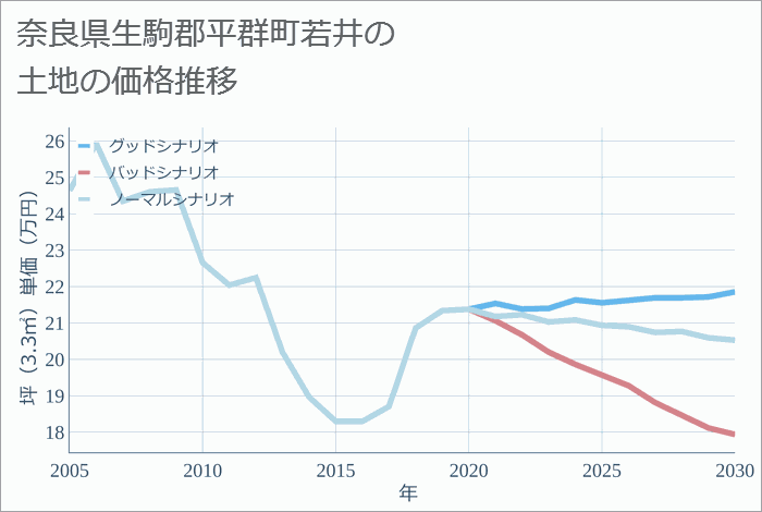 奈良県生駒郡平群町若井の土地価格推移