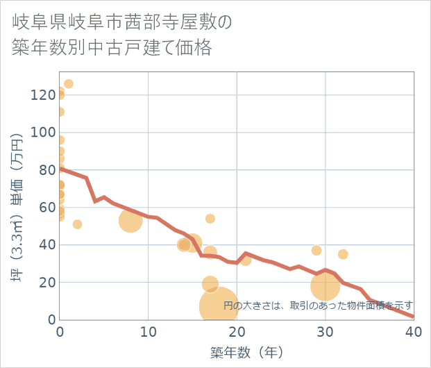 岐阜県岐阜市茜部寺屋敷の築年数別の中古戸建て坪単価