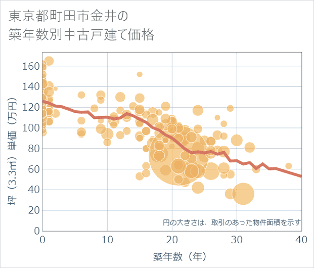 東京都町田市金井の築年数別の中古戸建て坪単価