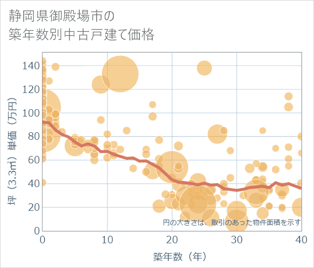 静岡県御殿場市の築年数別の中古戸建て坪単価