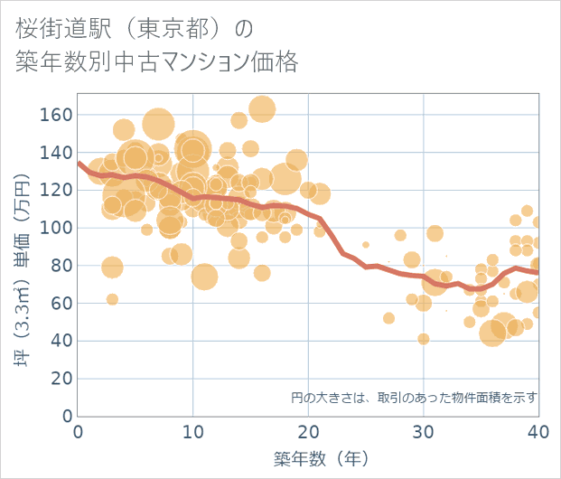 桜街道駅(東京都)の築年数別の中古マンション坪単価