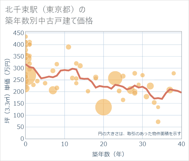 北千束駅(東京都)の築年数別の中古戸建て坪単価