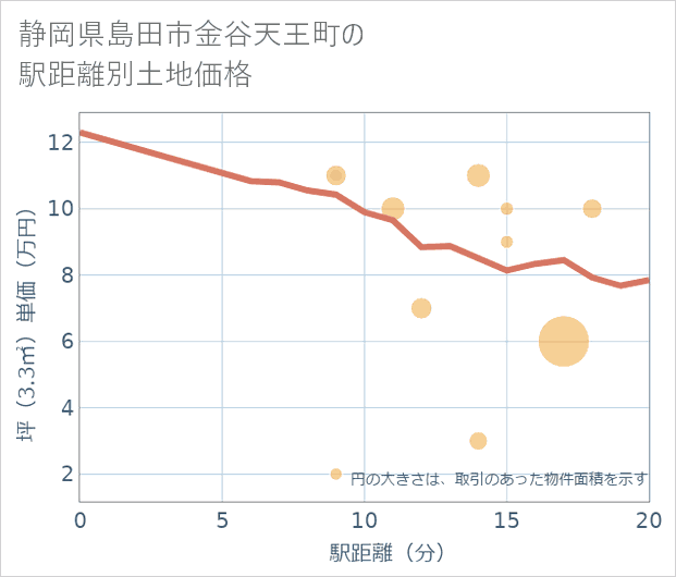 静岡県島田市金谷天王町の徒歩距離別の土地坪単価