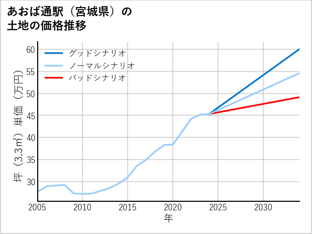 あおば通駅（宮城県）の土地価格推移