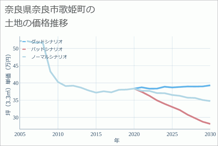 奈良県奈良市歌姫町の土地価格推移