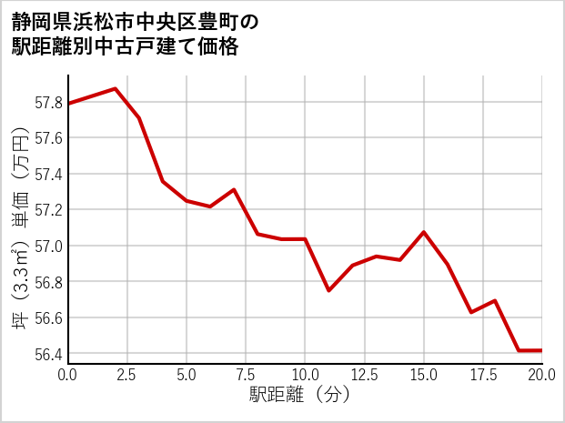 静岡県浜松市中央区豊町の徒歩距離別の中古戸建て坪単価