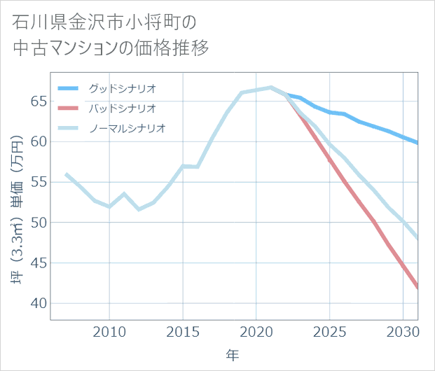 石川県金沢市小将町の中古マンション価格推移