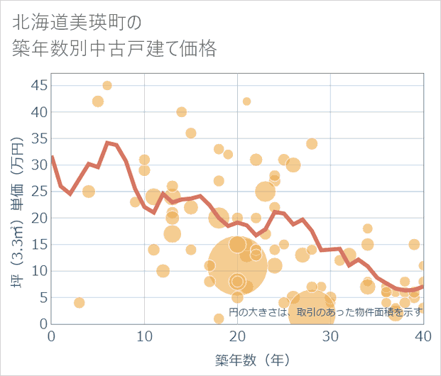 北海道美瑛町の築年数別の中古戸建て坪単価