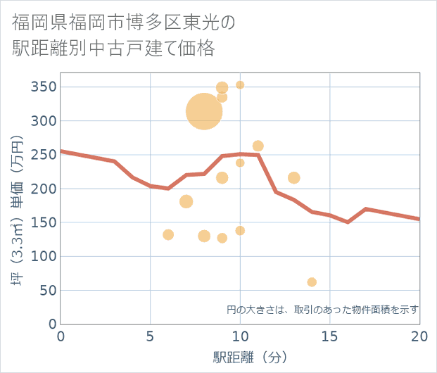 福岡県福岡市博多区東光の徒歩距離別の中古戸建て坪単価