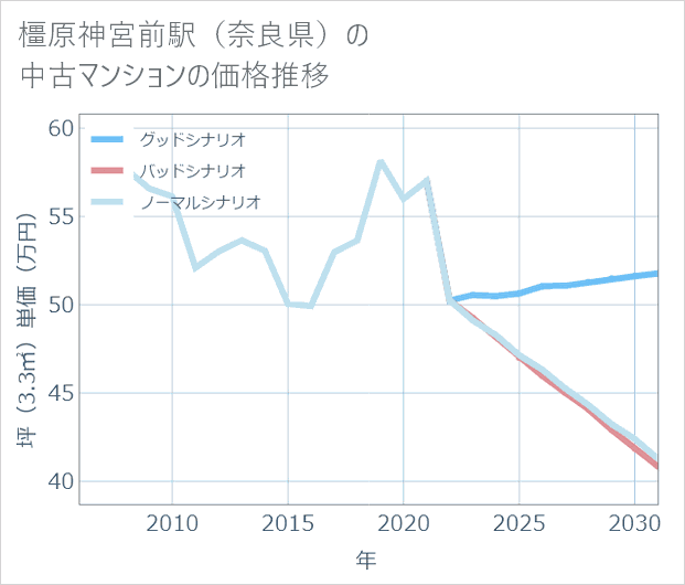 橿原神宮前駅(奈良県)の中古マンション価格推移