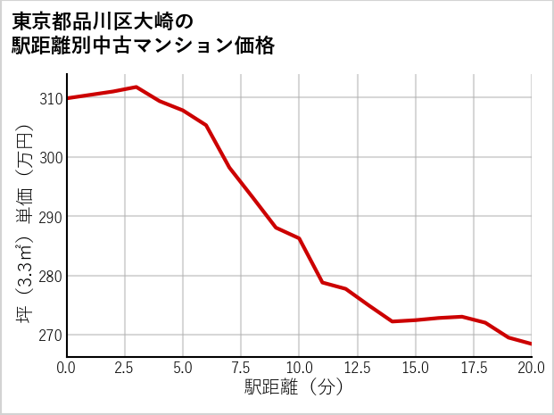 東京都品川区大崎の徒歩距離別の中古マンション坪単価