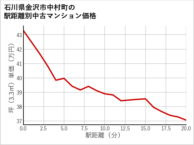 石川県金沢市中村町の徒歩距離別の中古マンション坪単価