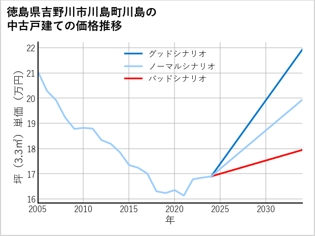 徳島県吉野川市川島町川島の中古戸建て価格推移