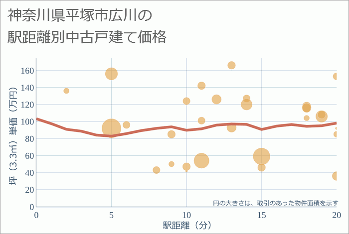 神奈川県平塚市広川の徒歩距離別の中古戸建て坪単価