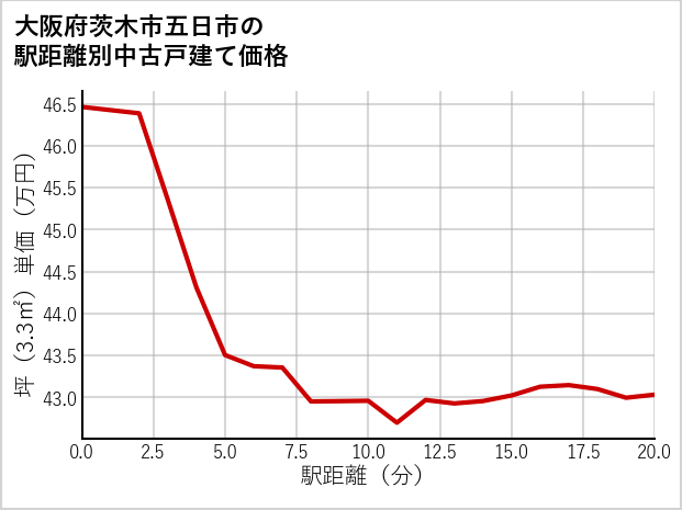 大阪府茨木市五日市の徒歩距離別の中古戸建て坪単価