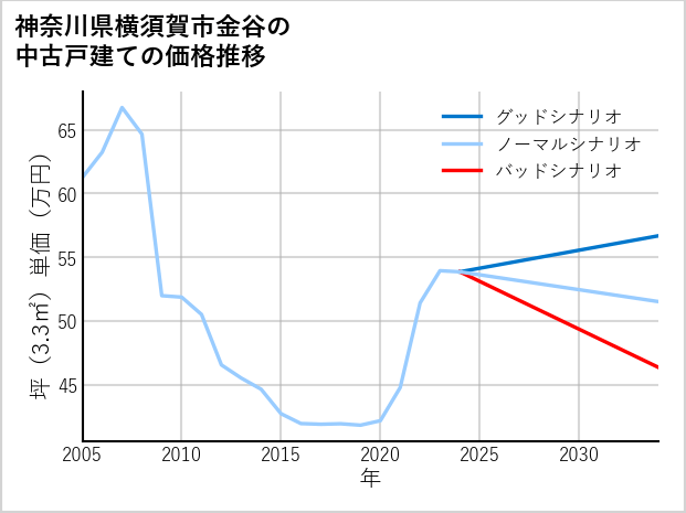 神奈川県横須賀市金谷の中古戸建て価格推移