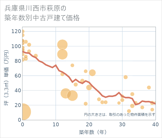 兵庫県川西市萩原の築年数別の中古戸建て坪単価