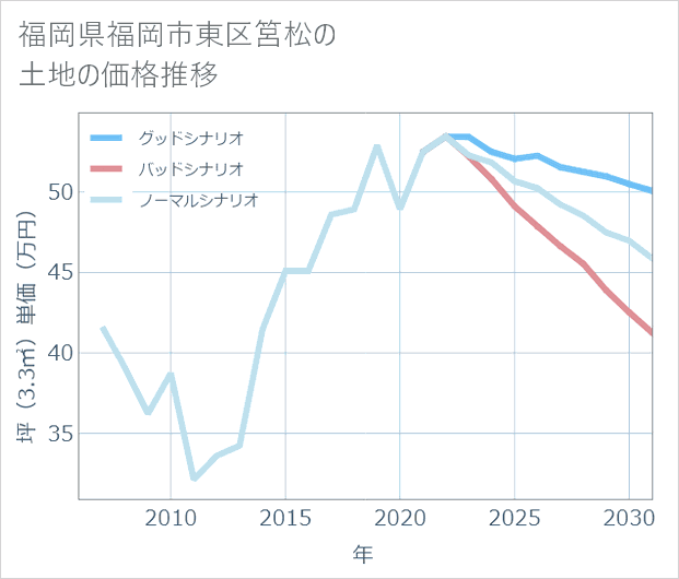 福岡県福岡市東区筥松の土地価格推移