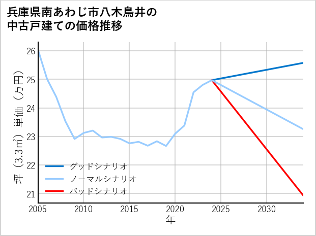 兵庫県南あわじ市八木鳥井の中古戸建て価格推移