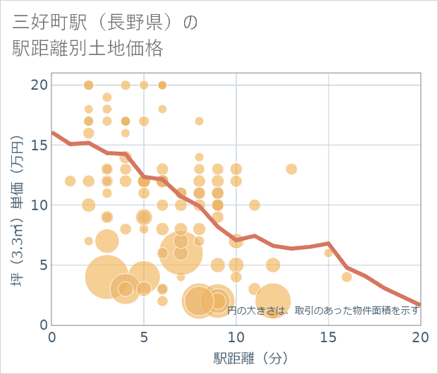 三好町駅(長野県)の徒歩距離別の土地坪単価