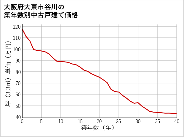 大阪府大東市谷川の築年数別の中古戸建て坪単価