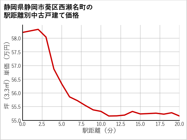 静岡県静岡市葵区西瀬名町の徒歩距離別の中古戸建て坪単価