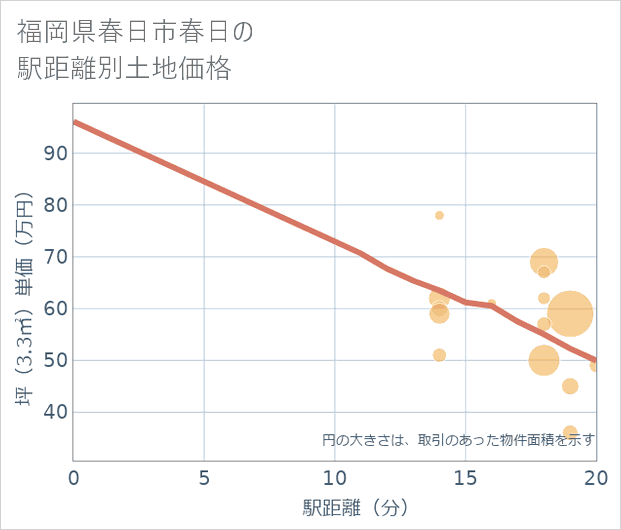 福岡県春日市春日の徒歩距離別の土地坪単価