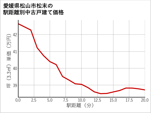 愛媛県松山市松末の徒歩距離別の中古戸建て坪単価