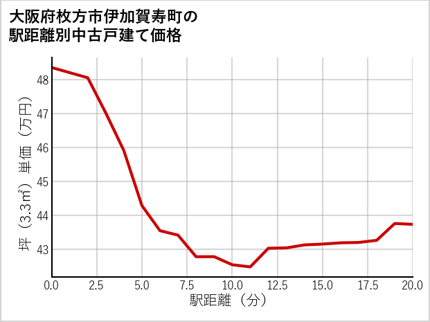 大阪府枚方市伊加賀寿町の徒歩距離別の中古戸建て坪単価