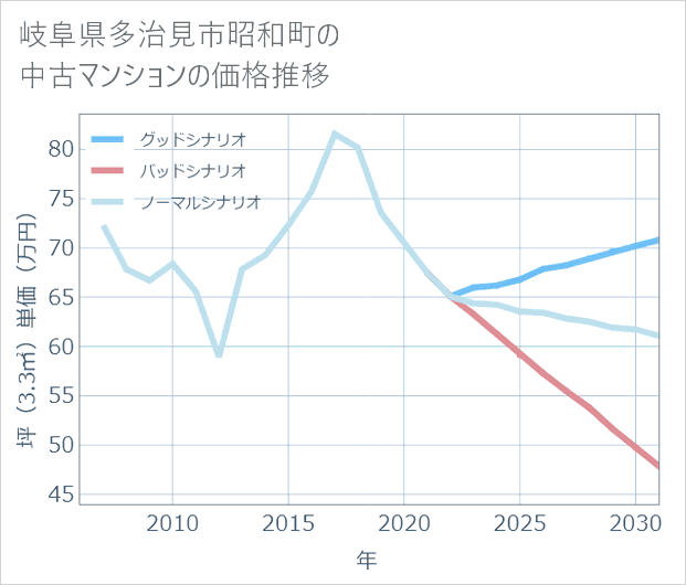 岐阜県多治見市昭和町の中古マンション価格推移