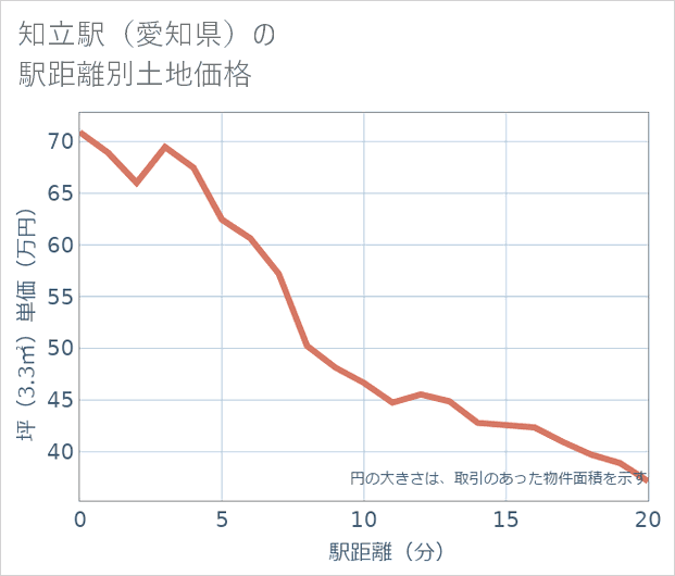 知立駅(愛知県)の徒歩距離別の土地坪単価