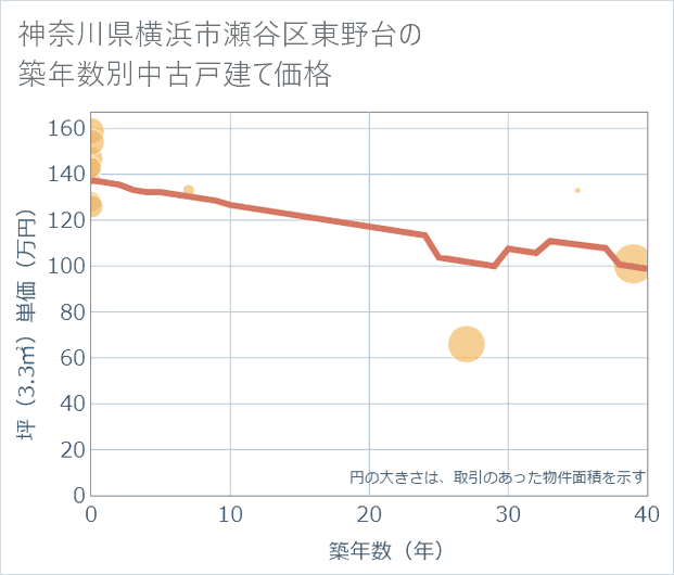 神奈川県横浜市瀬谷区東野台の築年数別の中古戸建て坪単価
