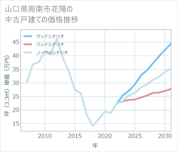 山口県周南市花陽の中古戸建て価格推移