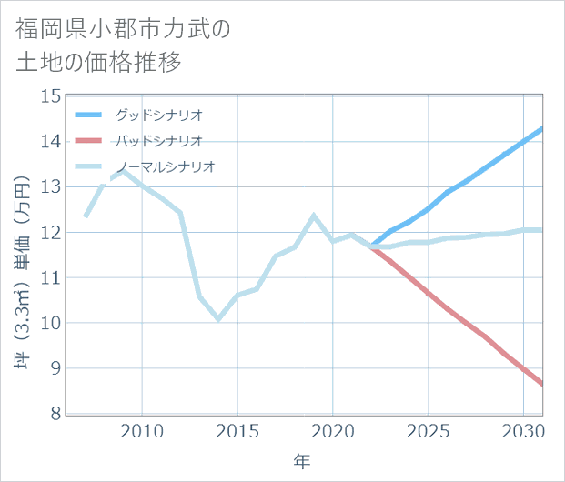 福岡県小郡市力武の土地価格推移
