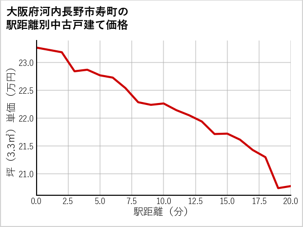 大阪府河内長野市寿町の徒歩距離別の中古戸建て坪単価