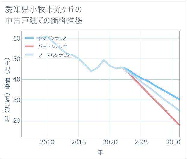 愛知県小牧市光ケ丘の中古戸建て価格推移