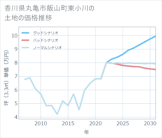 香川県丸亀市飯山町東小川の土地価格推移