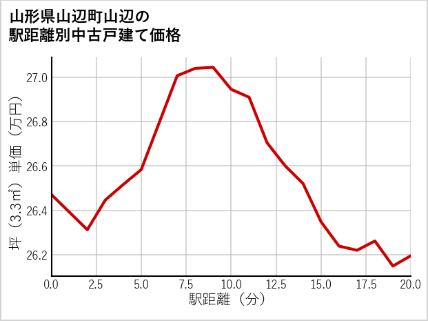 山形県山辺町山辺の徒歩距離別の中古戸建て坪単価