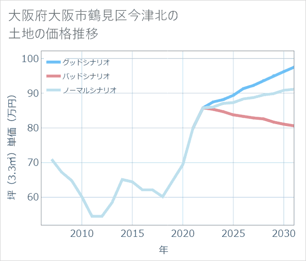 大阪府大阪市鶴見区今津北の土地価格推移