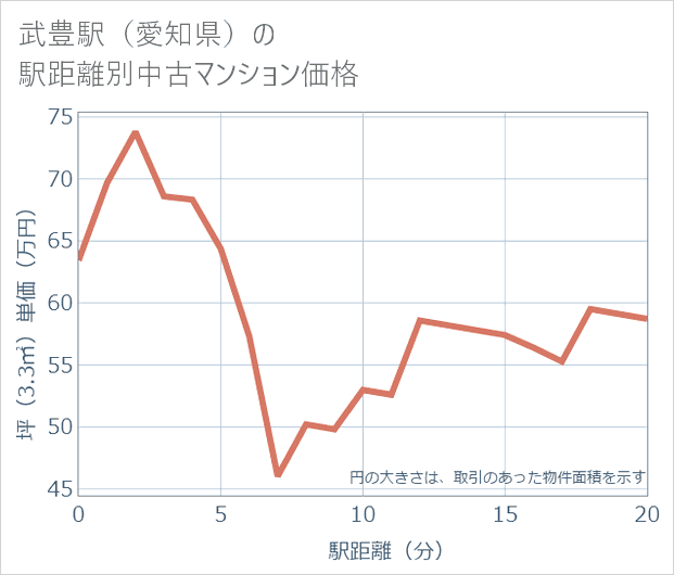 武豊駅(愛知県)の徒歩距離別の中古マンション坪単価