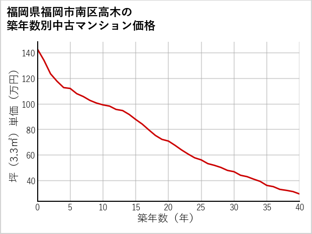 福岡県福岡市南区高木の築年数別の中古マンション坪単価