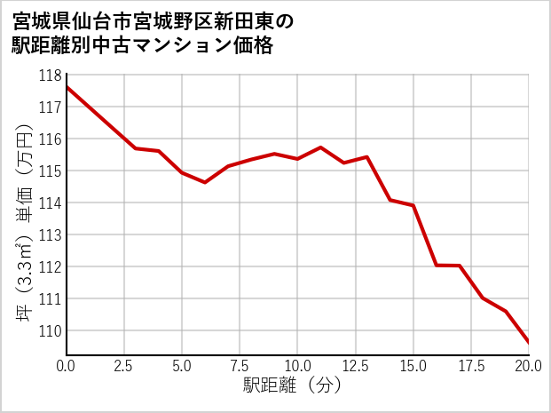 宮城県仙台市宮城野区新田東の徒歩距離別の中古マンション坪単価