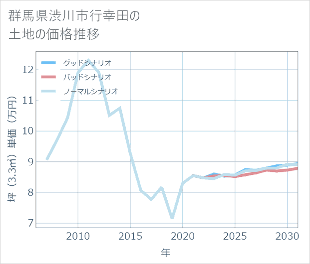 群馬県渋川市行幸田の土地価格推移