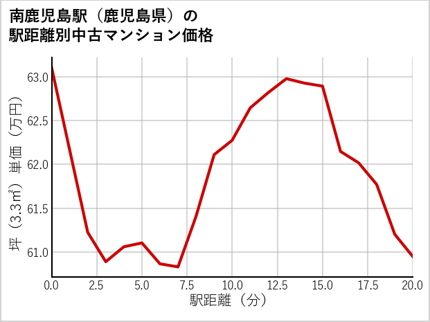 南鹿児島駅（鹿児島県）の徒歩距離別の中古マンション坪単価