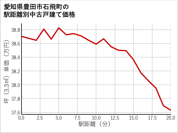 愛知県豊田市石飛町の徒歩距離別の中古戸建て坪単価