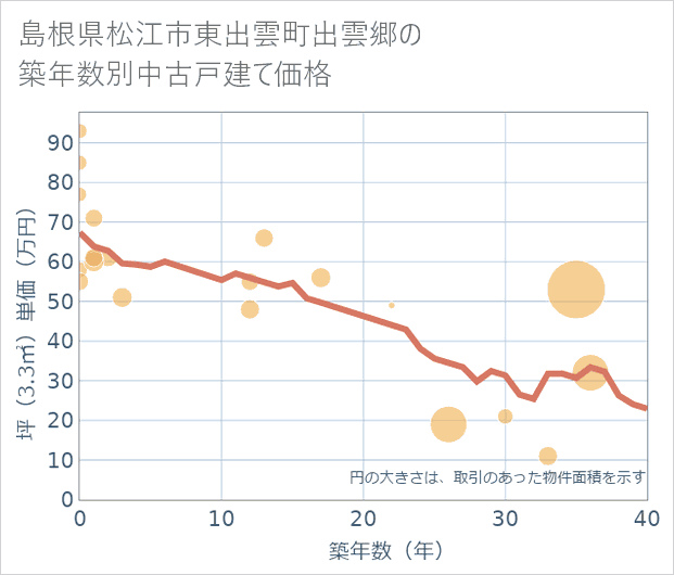 島根県松江市東出雲町出雲郷の築年数別の中古戸建て坪単価