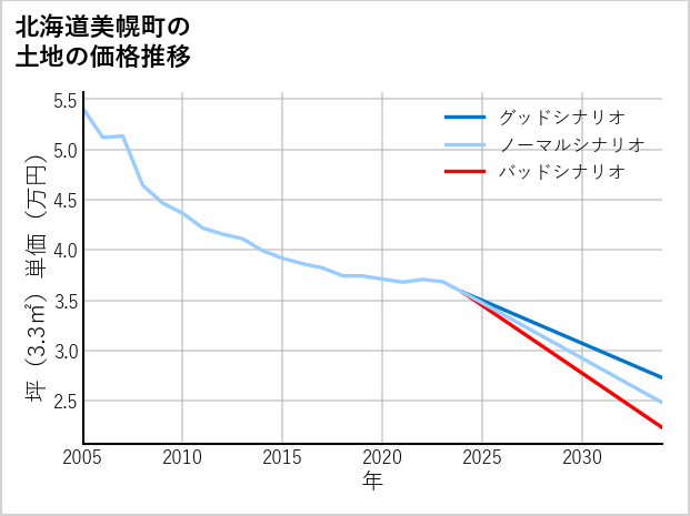 北海道美幌町の土地価格推移