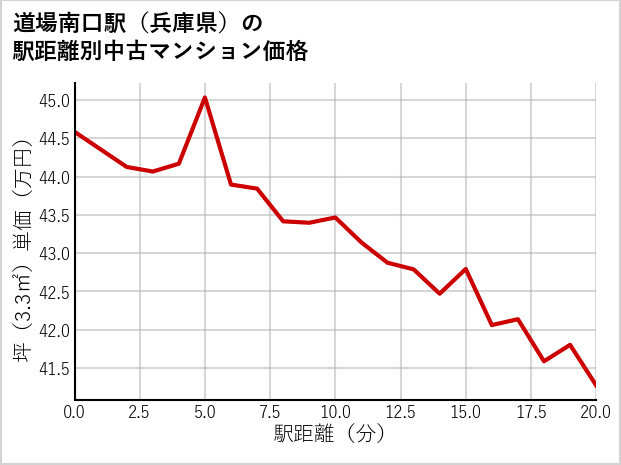 道場南口駅（兵庫県）の徒歩距離別の中古マンション坪単価