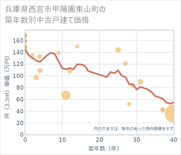 兵庫県西宮市甲陽園東山町の築年数別の中古戸建て坪単価